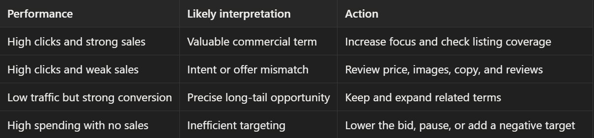 Use PPC